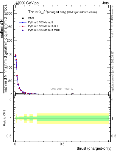 Plot of j.thrust.c in 13000 GeV pp collisions