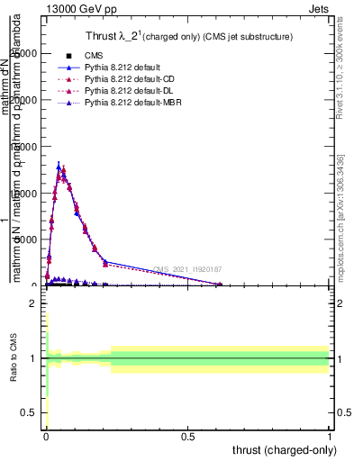 Plot of j.thrust.c in 13000 GeV pp collisions