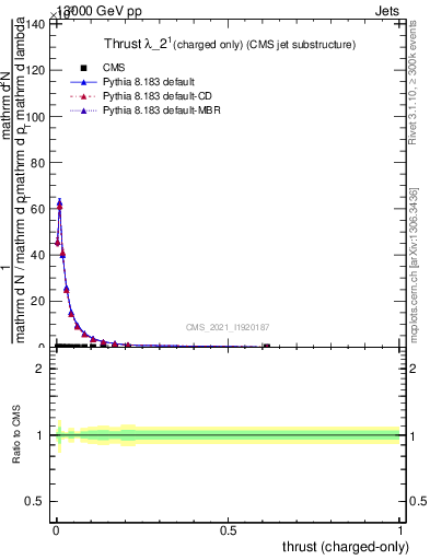 Plot of j.thrust.c in 13000 GeV pp collisions