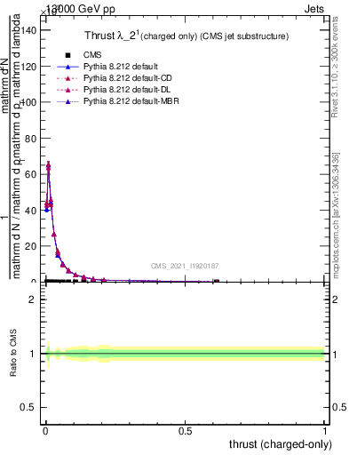 Plot of j.thrust.c in 13000 GeV pp collisions