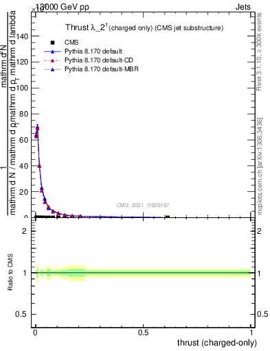 Plot of j.thrust.c in 13000 GeV pp collisions