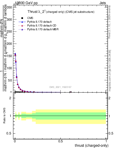 Plot of j.thrust.c in 13000 GeV pp collisions