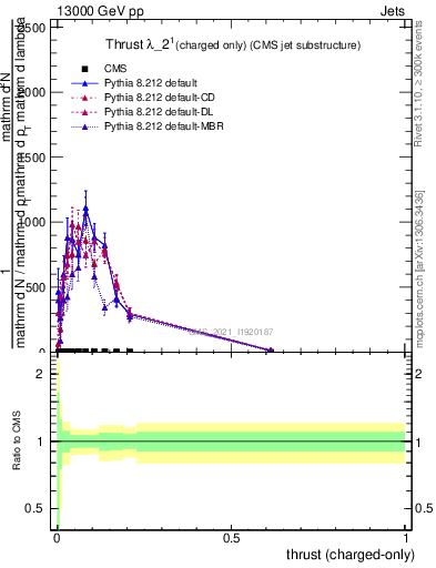 Plot of j.thrust.c in 13000 GeV pp collisions