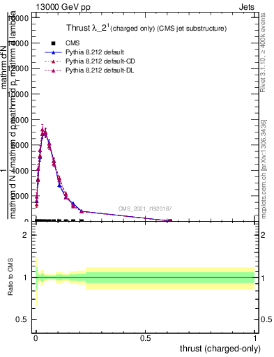 Plot of j.thrust.c in 13000 GeV pp collisions