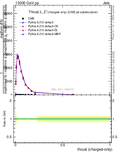 Plot of j.thrust.c in 13000 GeV pp collisions