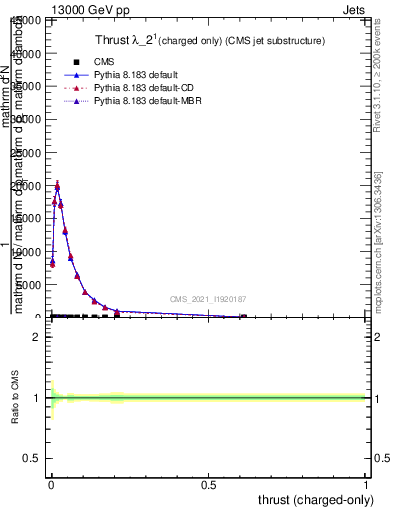 Plot of j.thrust.c in 13000 GeV pp collisions