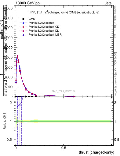 Plot of j.thrust.c in 13000 GeV pp collisions