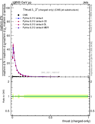 Plot of j.thrust.c in 13000 GeV pp collisions