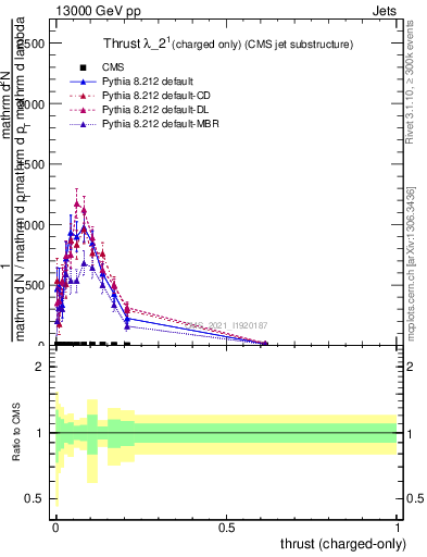 Plot of j.thrust.c in 13000 GeV pp collisions