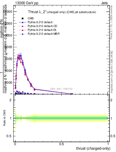 Plot of j.thrust.c in 13000 GeV pp collisions