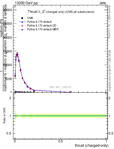 Plot of j.thrust.c in 13000 GeV pp collisions