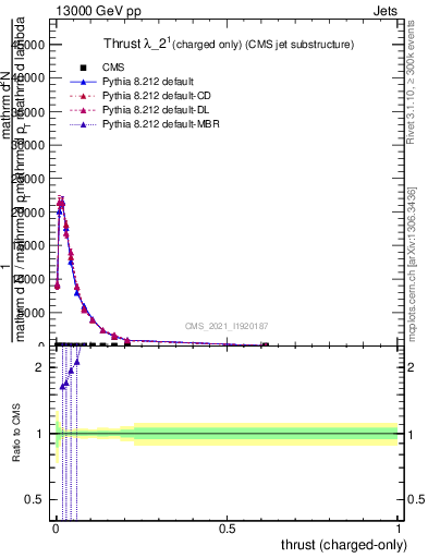 Plot of j.thrust.c in 13000 GeV pp collisions