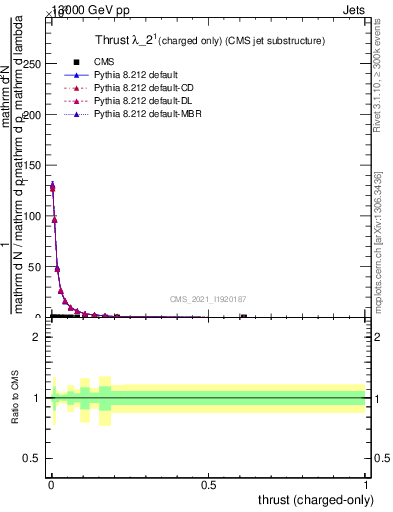 Plot of j.thrust.c in 13000 GeV pp collisions