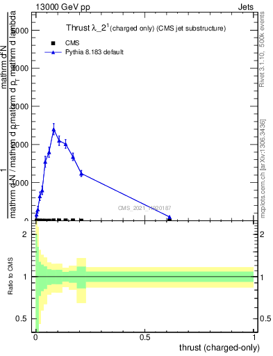 Plot of j.thrust.c in 13000 GeV pp collisions