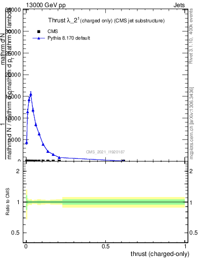 Plot of j.thrust.c in 13000 GeV pp collisions