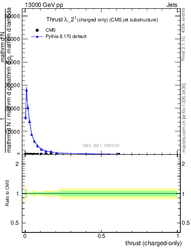 Plot of j.thrust.c in 13000 GeV pp collisions
