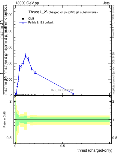 Plot of j.thrust.c in 13000 GeV pp collisions