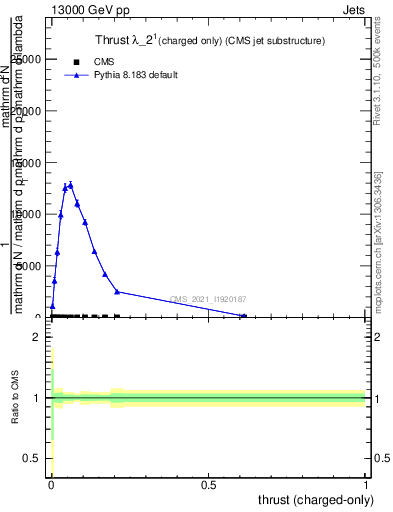 Plot of j.thrust.c in 13000 GeV pp collisions