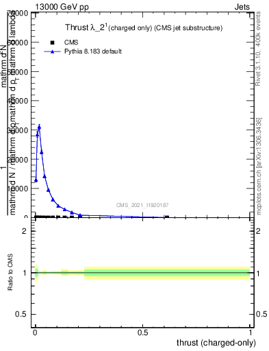 Plot of j.thrust.c in 13000 GeV pp collisions