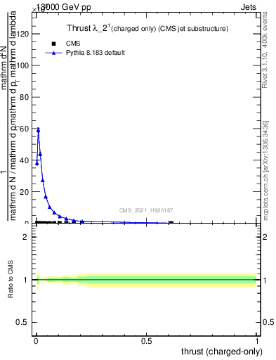 Plot of j.thrust.c in 13000 GeV pp collisions