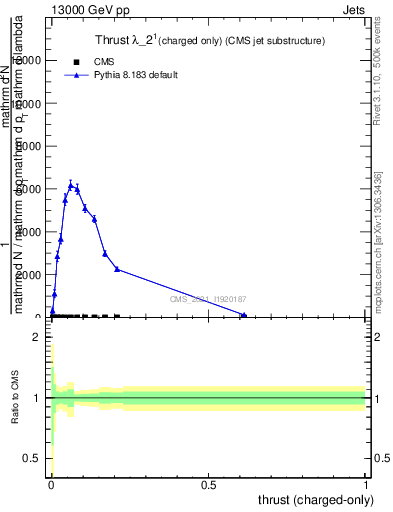Plot of j.thrust.c in 13000 GeV pp collisions