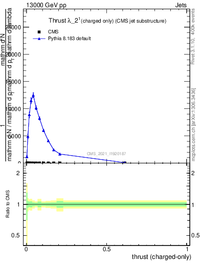 Plot of j.thrust.c in 13000 GeV pp collisions