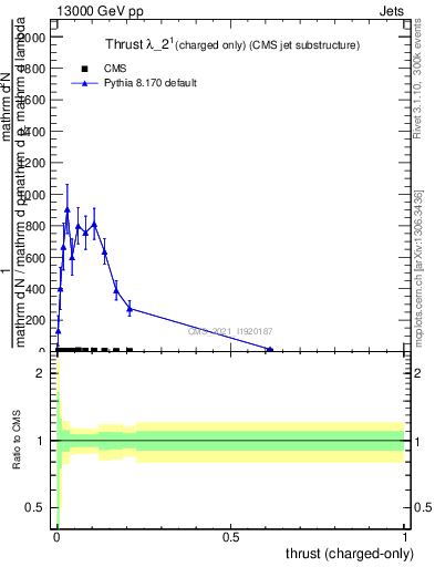 Plot of j.thrust.c in 13000 GeV pp collisions