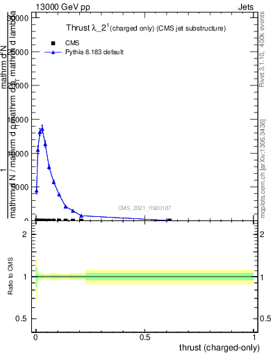 Plot of j.thrust.c in 13000 GeV pp collisions