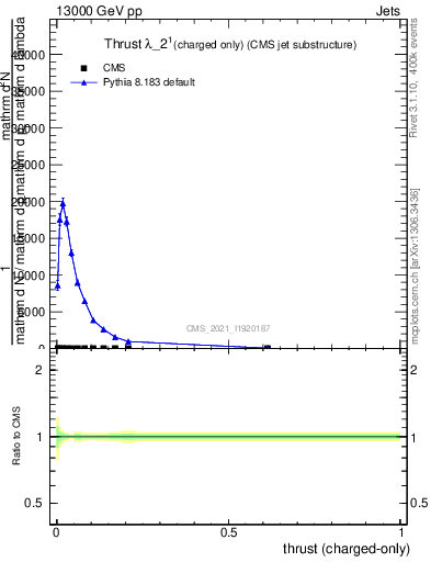 Plot of j.thrust.c in 13000 GeV pp collisions