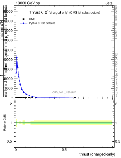 Plot of j.thrust.c in 13000 GeV pp collisions