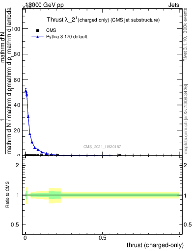 Plot of j.thrust.c in 13000 GeV pp collisions