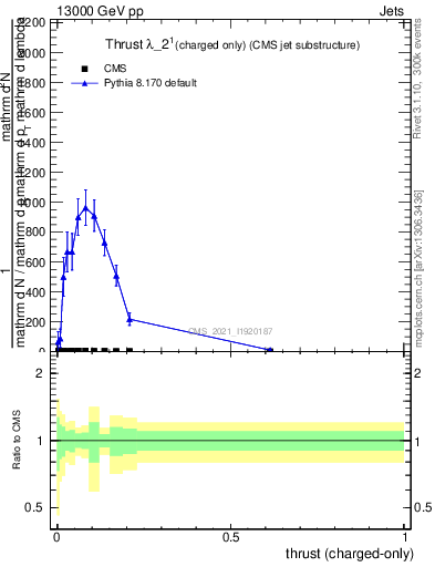 Plot of j.thrust.c in 13000 GeV pp collisions