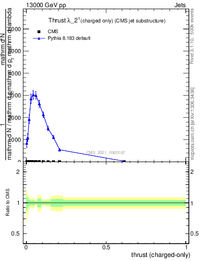 Plot of j.thrust.c in 13000 GeV pp collisions