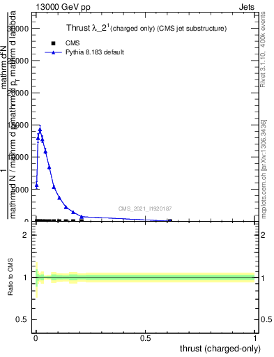 Plot of j.thrust.c in 13000 GeV pp collisions