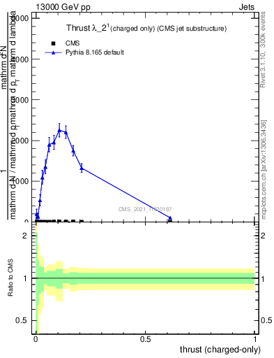 Plot of j.thrust.c in 13000 GeV pp collisions