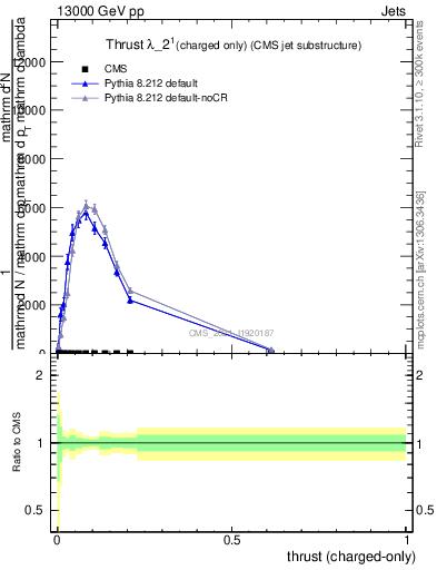 Plot of j.thrust.c in 13000 GeV pp collisions