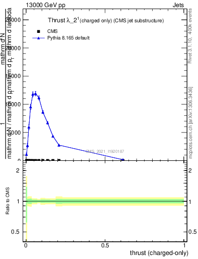 Plot of j.thrust.c in 13000 GeV pp collisions