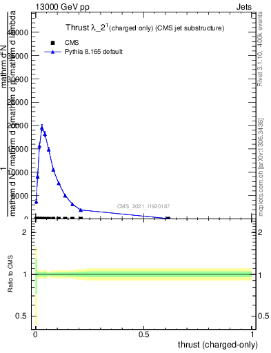 Plot of j.thrust.c in 13000 GeV pp collisions