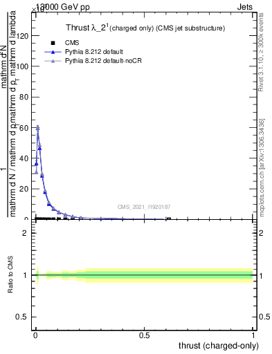 Plot of j.thrust.c in 13000 GeV pp collisions