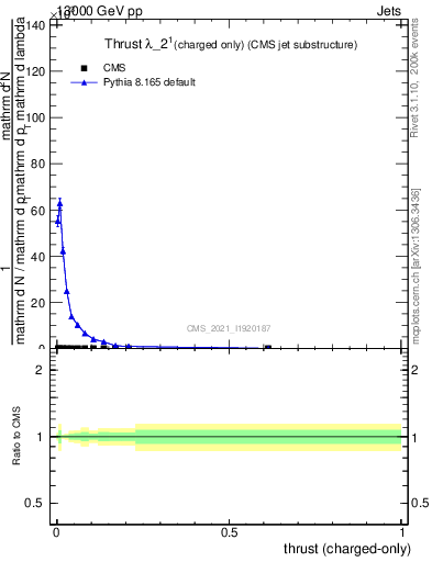 Plot of j.thrust.c in 13000 GeV pp collisions