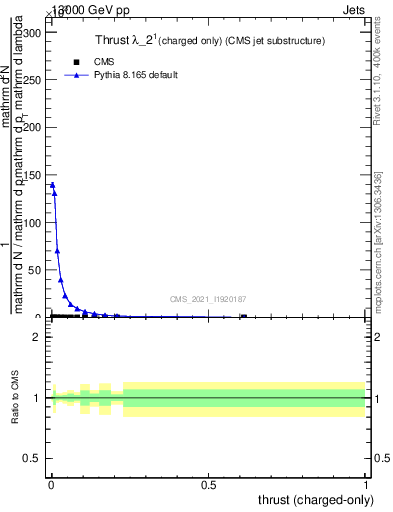 Plot of j.thrust.c in 13000 GeV pp collisions