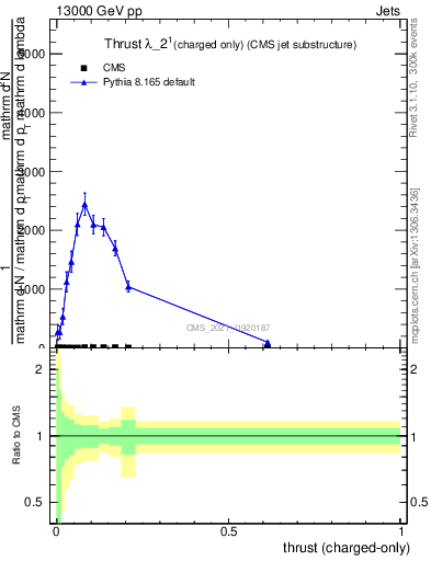 Plot of j.thrust.c in 13000 GeV pp collisions