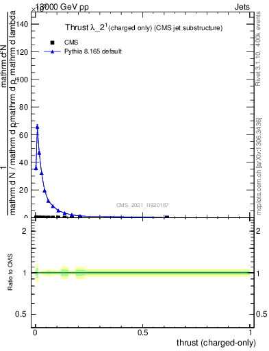 Plot of j.thrust.c in 13000 GeV pp collisions