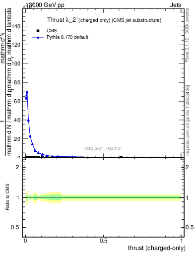 Plot of j.thrust.c in 13000 GeV pp collisions