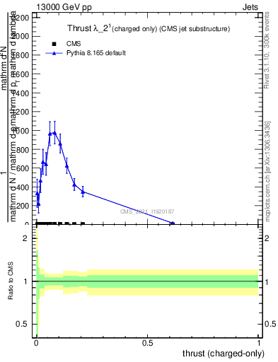 Plot of j.thrust.c in 13000 GeV pp collisions