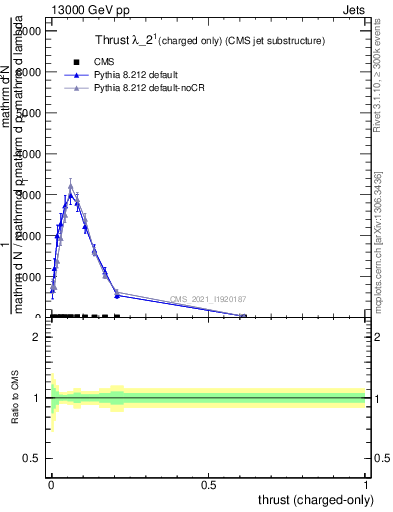 Plot of j.thrust.c in 13000 GeV pp collisions