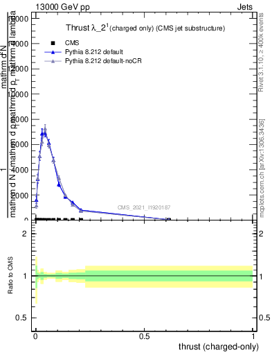 Plot of j.thrust.c in 13000 GeV pp collisions
