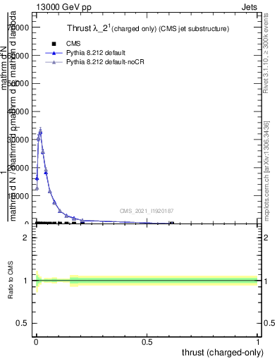 Plot of j.thrust.c in 13000 GeV pp collisions