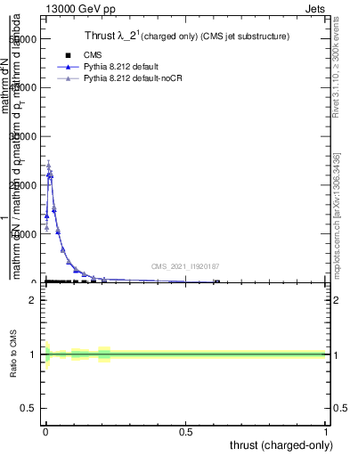 Plot of j.thrust.c in 13000 GeV pp collisions