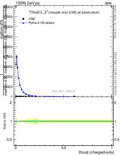 Plot of j.thrust.c in 13000 GeV pp collisions
